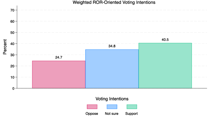 Bar chart titled "Weighted ROR-Oriented Voting Intentions." Bars show opinions: oppose 24.7% (pink), not sure 34.8% (blue), support 40.5% (green).