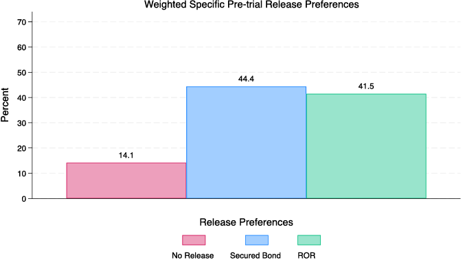 Bar chart titled "Weighted Specific Pre-trial Release Preferences." Shows "No Release" at 14.1%, "Secured Bond" at 44.4%, "ROR" at 41.5%.