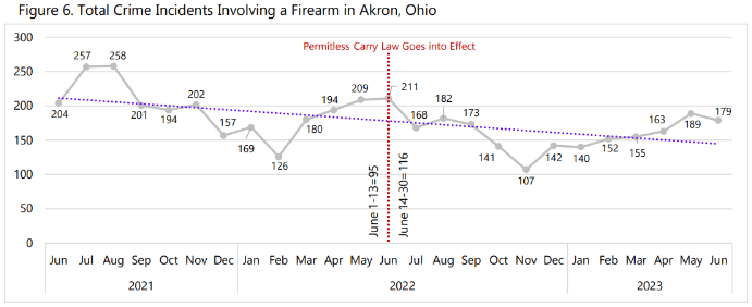 Graph showing monthly firearm crime incidents in Akron, Ohio from June 2021 to June 2023.