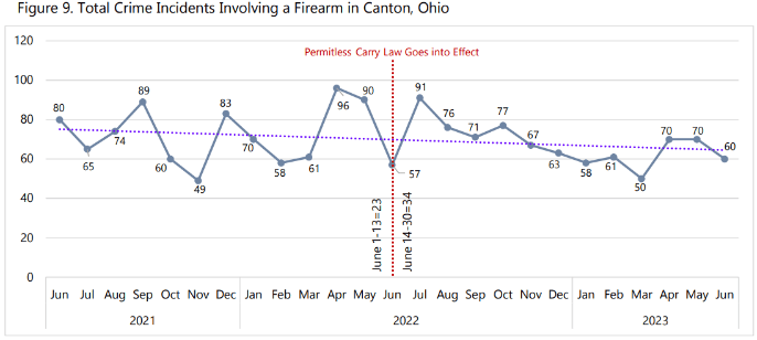 Graph showing monthly firearm crime incidents in Canton, Ohio from June 2021 to June 2023.
