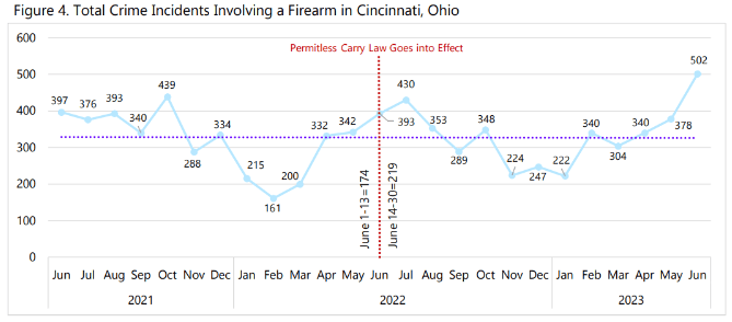 Graph showing monthly firearm crime incidents in Cleveland, Ohio from June 2021 to June 2023.