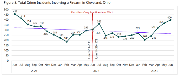 Graph showing monthly firearm crime incidents in Cleveland, Ohio from June 2021 to June 2023.