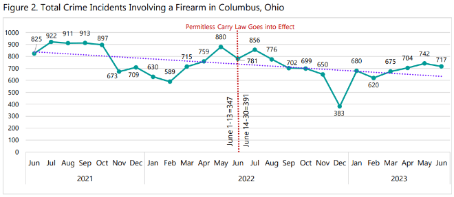 Graph showing monthly firearm crime incidents in Columbus, Ohio from June 2021 to June 2023.