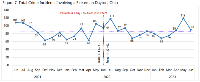Graph showing monthly firearm crime incidents in Dayton, Ohio from June 2021 to June 2023.