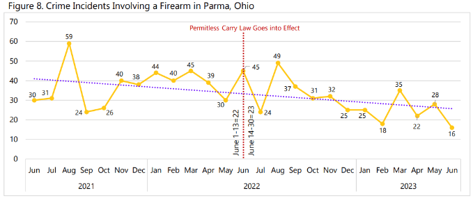 Graph showing monthly firearm crime incidents in Parma, Ohio from June 2021 to June 2023.