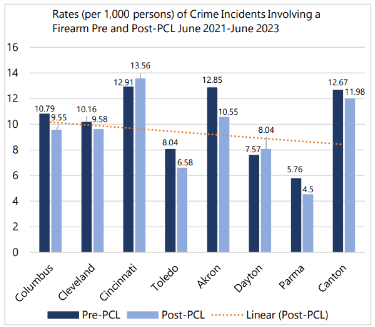 Bar chart showing firearm crime rates per 1,000 people in Ohio cities for pre-PCL (dark blue) and post-PCL (light blue) periods.
