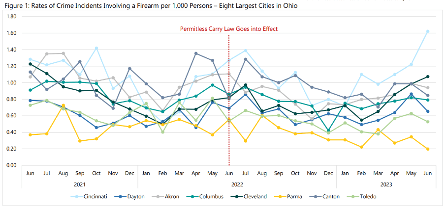 Line graph showing monthly rates of firearm-related crime incidents per 1,000 people in eight Ohio cities from June 2021 to June 2023, with a marker for the start of permitless carry in June 2022.