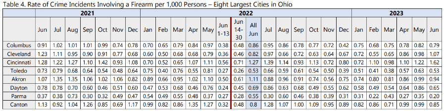 Table showing the monthly rate of firearm-related crime incidents per 1,000 persons in eight major Ohio cities from June 2021 to April 2023.