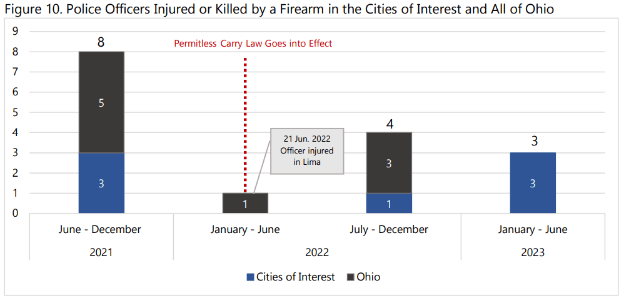 ar chart titled "Police Officers Injured or Killed by Firearm." Sections show numbers from June 2021 to June 2023. Notable is the "Permitless Carry Law" marker.