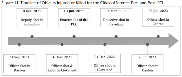 Timeline showing incidents of officers injured or killed from September 2021 to June 2023, highlighting the PCL enactment in June 2022.