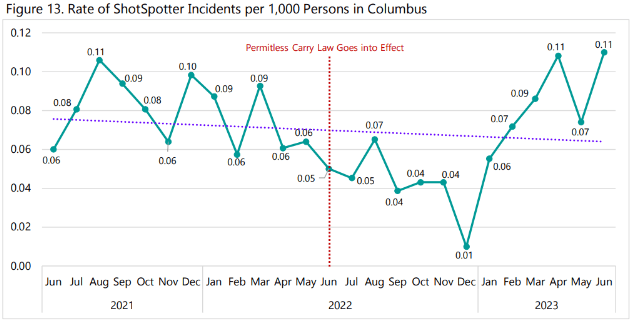 Graph showing monthly gunfire incidents detected by Shotspotter technology in Columbus, Ohio from June 2021 to June 2023.