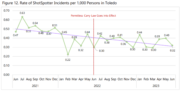 Graph showing monthly gunfire incidents detected by Shotspotter technology in Toledo, Ohio from June 2021 to June 2023.