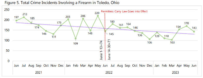 Graph showing monthly firearm crime incidents in Toledo, Ohio from June 2021 to June 2023.