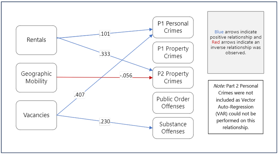 Flowchart showing relationships between residential instability factors on the left, such as rentals and vacancies, and crime types on the right. Blue arrows from rentals to P1 personal crimes and P2 property crimes indicate respective positive correlations of .101 and .333. Blues arrows positively link vacancies to P1 personal crimes (.407) and substance offenses (.230). Geographic mobility has an inverse relationship to property crimes at -.056.