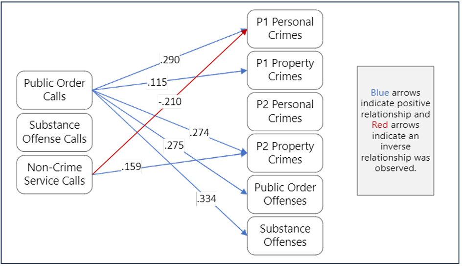 Flowchart showing relationships between public order, substance, and non-crime calls for service on the left and crime types on the right. Blue arrows depict positive relationships between public order calls and P1 personal (.290), P1 property (.115), P2 property (.274), public order (.275), and substance crimes (.334). Non-crime service calls are correlated negatively with P1 personal crimes (-.210) and positively with P2 property crimes (.159). Substance offense calls were not significantly correlated with any crime types.