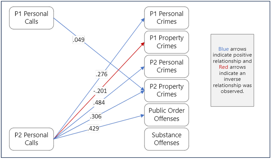 Flowchart showing relationships between P1 and P2 personal calls for service on the left and crime types on the right. P1 personal calls have a positive relationship with P2 personal crimes (0.49). P2 personal calls are positively correlated with P1 personal crimes (.276), P2 personal crimes (.484), P2 property crimes (.306), and public order offenses (.429). P2 personal calls have a -.201 inverse relationship with P1 property crimes.