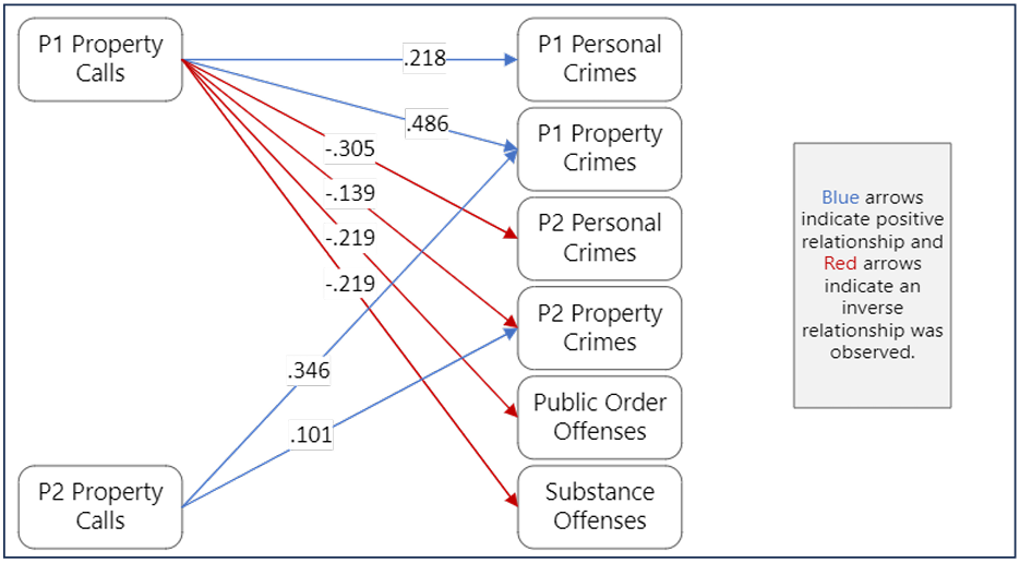Flowchart showing relationships between P1 and P2 property calls for service on the left and crime types on the right. P1 property calls have a positive relationship with P21 personal crimes (.218) and P1 property crimes (.486). P2 property calls are positively correlated with P1 and P2 property crimes (.346 and .101, respectively). Inverse relationships exist between P1 property calls and P2 personal (-.305), P2 property (-.139), public order (-.219), and substance offences (-.219).