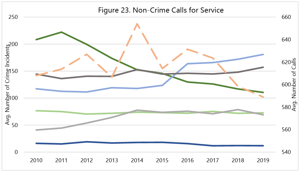 Line graph titled "Figure 23. Non-Crime Calls for Service" showing average crime incidents and calls from 2010 to 2019, with fluctuating trends.
