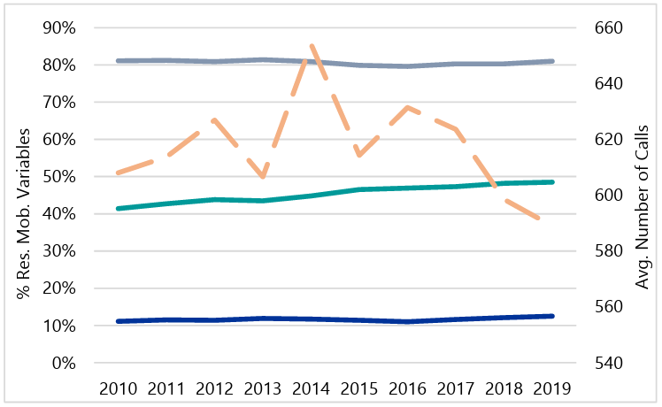 Line graph depicting the average annual number of Non-Crime Calls for Service (dotted orange line) between 2010 and 2019. Residential Instability Variables are represented by percentages on the left axis. Geographic mobility (grey) remains steady near 80%, rentals (teal) increase from 40% to 50%, and vacancies (blue) remain steady near 5%.
