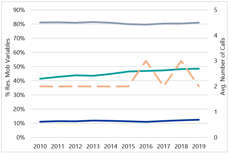 Line graph depicting the average annual number of Part 1 Personal Calls for Service (dotted orange line) between 2010 and 2019. Residential Instability Variables are represented by percentages on the left axis. Geographic mobility (grey) remains steady near 80%, rentals (teal) increase from 40% to 50%, and vacancies (blue) remain steady near 5%.