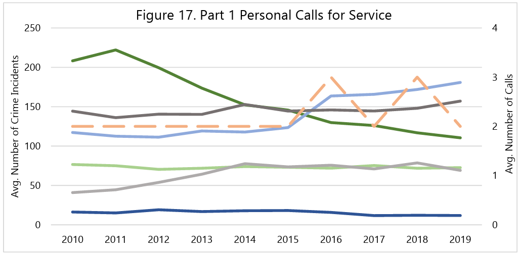 Line graph titled "Figure 17. Part 1 Personal Calls for Service" showing average crime incidents and calls from 2010 to 2019, with fluctuating trends.
