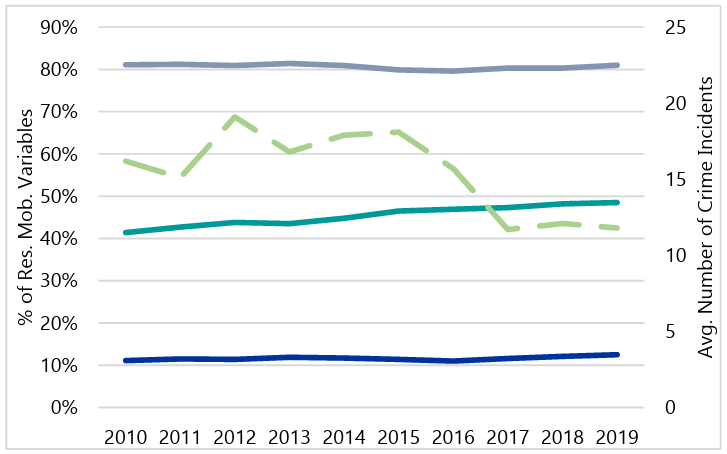 Line graph depicting the average annual number of Part 1 Personal crimes (dotted green line) between 2010 and 2019. Residential Instability Variables are represented by percentages on the left axis. Geographic mobility (grey) remains steady near 80%, rentals (teal) increase from 40% to 50%, and vacancies (blue) remain steady near 5%.