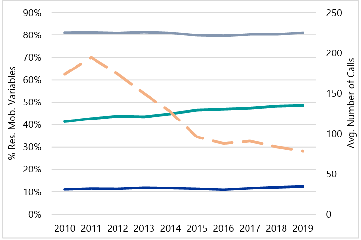 Line graph depicting the average annual number of Part 1 Property Calls for Service (dotted orange line) between 2010 and 2019. Residential Instability Variables are represented by percentages on the left axis. Geographic mobility (grey) remains steady near 80%, rentals (teal) increase from 40% to 50%, and vacancies (blue) remain steady near 5%.