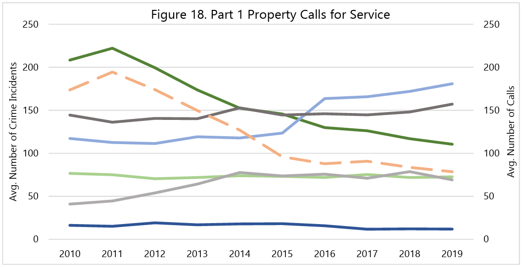 Line graph titled "Figure 18. Part 1 Property Calls for Service" showing average crime incidents and calls from 2010 to 2019, with fluctuating trends.