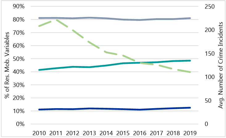 Line graph depicting the average annual number of Part 1 Property crimes (dotted green line) between 2010 and 2019. Residential Instability Variables are represented by percentages on the left axis. Geographic mobility (grey) remains steady near 80%, rentals (teal) increase from 40% to 50%, and vacancies (blue) remain steady near 5%.