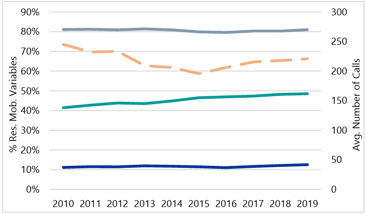Line graph depicting the average annual number of Part 2 Personal Calls for Service (dotted orange line) between 2010 and 2019. Residential Instability Variables are represented by percentages on the left axis. Geographic mobility (grey) remains steady near 80%, rentals (teal) increase from 40% to 50%, and vacancies (blue) remain steady near 5%.