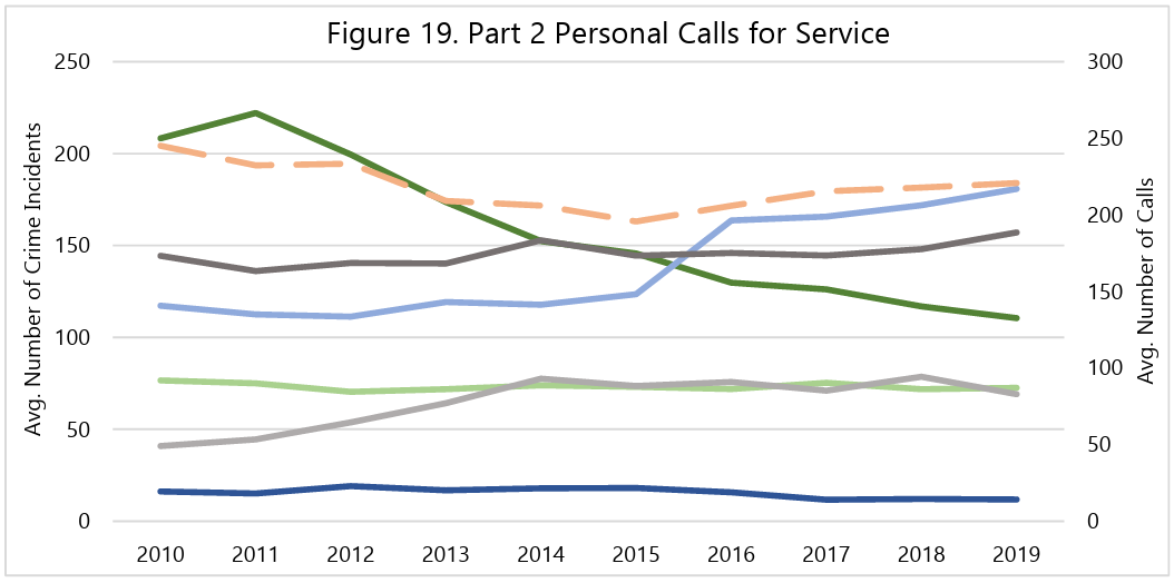 Line graph titled "Figure 19. Part 2 Personal Calls for Service" showing average crime incidents and calls from 2010 to 2019, with fluctuating trends.