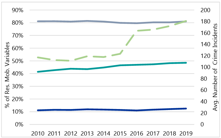 Line graph depicting the average annual number of Part 2 Personal crimes (dotted green line) between 2010 and 2019. Residential Instability Variables are represented by percentages on the left axis. Geographic mobility (grey) remains steady near 80%, rentals (teal) increase from 40% to 50%, and vacancies (blue) remain steady near 5%.