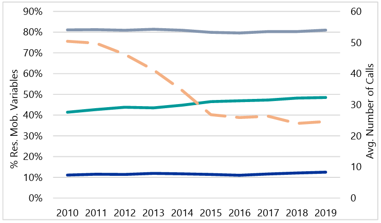 Line graph depicting the average annual number of Part 2 Property Calls for Service (dotted orange line) between 2010 and 2019. Residential Instability Variables are represented by percentages on the left axis. Geographic mobility (grey) remains steady near 80%, rentals (teal) increase from 40% to 50%, and vacancies (blue) remain steady near 5%.