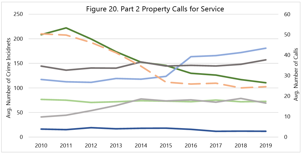 Line graph titled "Figure 20. Part 2 Property Calls for Service" showing average crime incidents and calls from 2010 to 2019, with fluctuating trends.