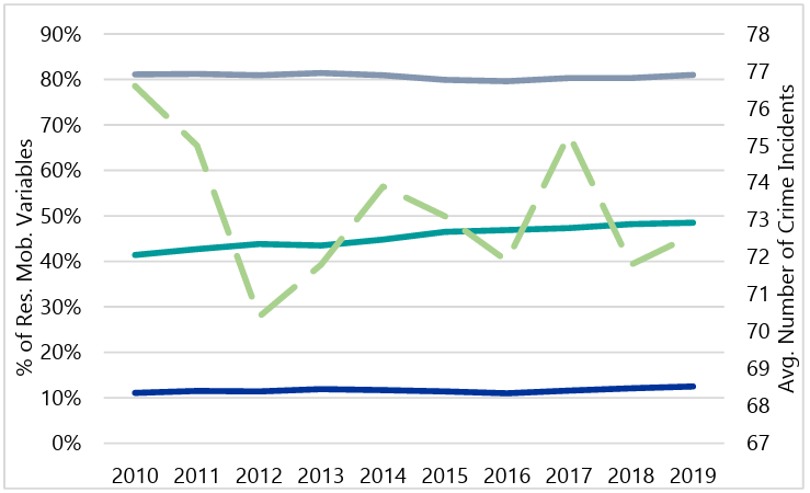 Line graph depicting the average annual number of Part 2 Property crimes (dotted green line) between 2010 and 2019. Residential Instability Variables are represented by percentages on the left axis. Geographic mobility (grey) remains steady near 80%, rentals (teal) increase from 40% to 50%, and vacancies (blue) remain steady near 5%.
