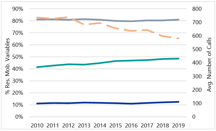 Line graph depicting the average annual number of Public Order Calls for Service (dotted orange line) between 2010 and 2019. Residential Instability Variables are represented by percentages on the left axis. Geographic mobility (grey) remains steady near 80%, rentals (teal) increase from 40% to 50%, and vacancies (blue) remain steady near 5%.