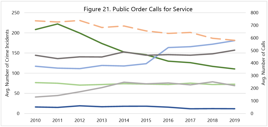 Line graph titled "Figure 21. Public Order Calls for Service" showing average crime incidents and calls from 2010 to 2019, with fluctuating trends.
