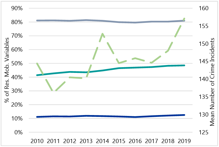 Line graph depicting the average annual number of Public Order offenses (dotted green line) between 2010 and 2019. Residential Instability Variables are represented by percentages on the left axis. Geographic mobility (grey) remains steady near 80%, rentals (teal) increase from 40% to 50%, and vacancies (blue) remain steady near 5%.