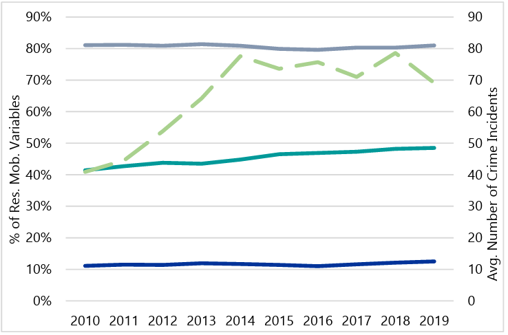 Line graph depicting the average annual number of Substance offenses (dotted green line) between 2010 and 2019. Residential Instability Variables are represented by percentages on the left axis. Geographic mobility (grey) remains steady near 80%, rentals (teal) increase from 40% to 50%, and vacancies (blue) remain steady near 5%.