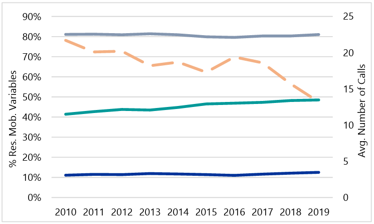 Line graph depicting the average annual number of Substance Offense Calls for Service (dotted orange line) between 2010 and 2019. Residential Instability Variables are represented by percentages on the left axis. Geographic mobility (grey) remains steady near 80%, rentals (teal) increase from 40% to 50%, and vacancies (blue) remain steady near 5%.