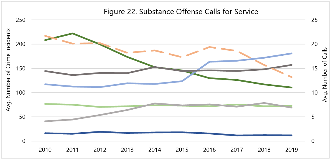 Line graph titled "Figure 22. Substance Offense Calls for Service" showing average crime incidents and calls from 2010 to 2019, with fluctuating trends.