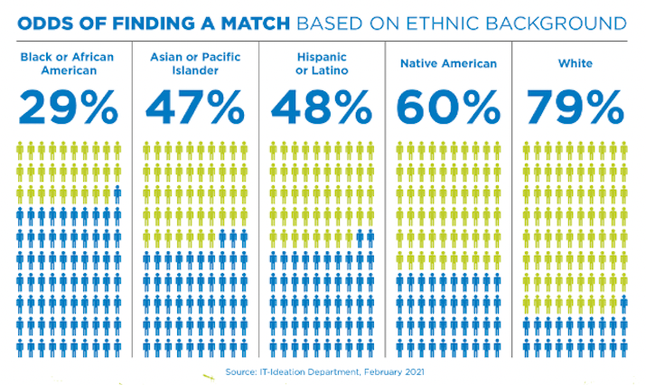 Infographic showing the odds of finding a bone marrow donor match based on ethnic background. Black or African American 29%. Asian or Pacific Islander 47%. Hispanic or Latino 48%. Native American 60%. White 79%. 70% of patients with blood cancers or disorders don't have a blood stem cell donor in their family. Patients are most likely to match with someone of their same ethnicity.