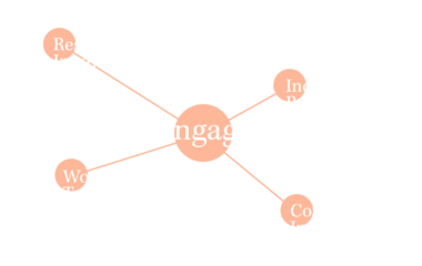 Polygon graphic that says Engage, Research and Innovation, Industry Relevant Programs, Civil Engagement, and Athletics