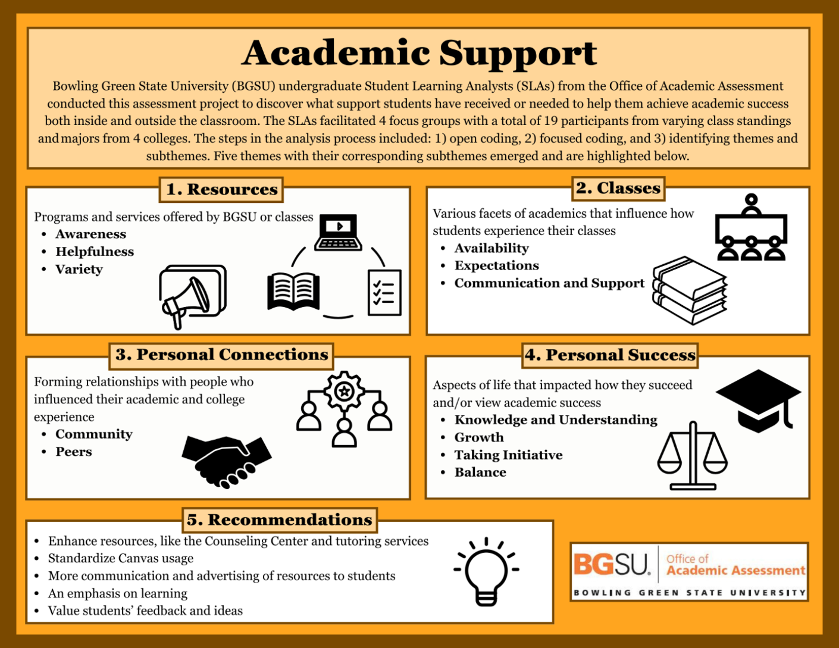 The infographic is titled “Academic Support: Bowling Green State University (BGSU) undergraduate Student Learning Analysts (SLAs) from the Office of Academic Assessment conducted this assessment project to discover what support students have received or needed to help them achieve academic success both inside and outside the classroom. The SLAs facilitated 4 focus groups with a total of 19 participants from varying class standings and majors from 4 colleges. The steps in the analysis process included: 1) open coding, 2) focused coding, and 3) identifying themes and subthemes. Five themes with their corresponding subthemes emerged and are highlighted below.” Five boxes are below with the five themes and their subthemes.  The first box is “1. Resources: Programs and services offered by BGSU or classes.” The subthemes are awareness, helpfulness, and variety. A graphic of a megaphone with a couple of boards behind it is included. A second graphic includes a book, a computer, and paper with check marks that form to connect a circle. The second box is “2. Classes: Various facets of academics that influence how students experience their classes.” The subthemes are availability, expectations, and communication and support. A graphic of a stack of books and another one of a class with a teacher and students is shown. The third box is “3. Personal Connections: Forming relationships with people who influenced their academic and college experience.” The subthemes are community and peers. A graphic of two hands shaking and another one of three people connected by a cog is included. The fourth box is “4. Personal Success: Aspects of life that impacted how they succeed and/or view academic success.” The subthemes are knowledge and understanding, growth, taking initiative, and balance. Graphics include a balanced scale and a graduation cap. The last box is “5. Recommendations.” These recommendations are “Enhance resources like the Counseling Center and tutoring services, standardize Canvas usage, more communication and advertising of resources to students, an emphasis on learning, and value students’ feedback and ideas.” A graphic of a lightbulb is included. The BGSU logo for the Office of Academic Assessment is in the bottom right corner. The infographic is colored brown, orange, light orange, and white. 