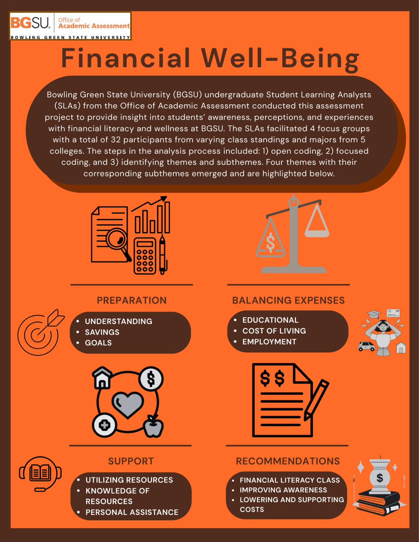 A poster with an orange background and brown border. The title reads “Financial Well Being” and in the top right corner is a white rectangular text box containing the logo for Bowling Green State University's Office of Academic Assessment. Below the title is an oblong brown text box which reads “Bowling Green State University (BGSU) undergraduate Student Learning Analysts (SLAs) from the Office of Academic Assessment conducted this assessment project to provide insight into students’ awareness, perceptions, and experiences with financial literacy and wellness at BGSU. The SLAs facilitated 4 focus groups with a total of 32 participants from varying class standings and majors from 5 colleges. The steps in the analysis process included: 1) open coding, 2) focused coding, and 3) identifying themes and subthemes. Four themes with their corresponding subthemes emerged and are highlighted below.” In the space below are four quadrants. The first quadrant is titled Preparation and contains a brown outlined graphic of a written document being examined with a magnifying glass, beside a calculator, a pen, and an upwards trending bar graph. Below that is a brown oblong text box with three bullet points written in white. The bullet points read: understanding, savings, and goals. Beside the text box is a stylized graphic of a brown outlined circular target. The target has an arrow stuck in the bullseye. The second quadrant is titled Balancing Expenses and contains a grayscale graphic of an old balance scale, with the left side weighed down by the dollar symbol. Below that is another text box with bullet points. The bullet points read: educational, cost of living, and employment. Beside the text box is a grayscale graphic of a woman clutching her head in distress. She is surrounded by icons of a car, a house, a graduation cap, and a check. The third quadrant is titled Support and contains a grayscale graphic of a heart icon, surrounded by a circle with icons of a house, a coin, an apple, and the red cross symbol around the diameter of the circle. Below that is another text box with bullet points. The bullet points read: utilizing resources, knowledge of resources, and personal assistance. Beside the text box is a brown outlined graphic of a book with indiscernible words, surrounded by a pair of headphones with the microphone attached. The fourth quadrant is titled Recommendations and contains a brown outlined graphic of a written document and accompanying pen. The document has two dollar signs in the top left corner. Below that is another text box with bullet points. The bullet points read: financial literacy class, improving awareness, and lowering and supporting costs. Beside the text box is a grayscale graphic of a vase stacked atop two books, with sparkles surrounding the vase. The vase has a dollar symbol on the front. 