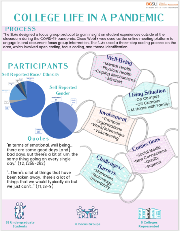 Infographic  At the top center of the page is the assessment title, College Life in a Pandemic. In the upper right-hand corner, there is a logo for the Bowling Green State University Office of Academic Assessment.    Under the College Life in a Pandemic title is a smaller process heading. The process section states, The SLAs designed a focus group protocol to gain insight on student experiences outside of the classroom during the COVID-19 pandemic. Cisco WebEx was used as the online meeting platform to engage in and document focus group information. The SLAs used a three-step coding process on the data, which involved open coding, focus coding, and theme identification.   Under the process section, the infographic's information is split into a left and right side. On the left, there is another heading that reads participants with two pie charts. The first pie chart displays the self-reported race/ ethnicity of the participants. From the race/ethnicity information participants provided, 71% self-reported their race/ethnicity as White (n=25), 14% as African American/Black (n=5), 3% as Chicano/a/e (n=1), 3% Hispanic (n=1), 3% Latino (n=1), 3% as Slavic (n=1), and 3% as White and Black (n=1).     The second pie chart reports the focus groups participant's self-reported gender. Out of the 35 participants, 60% identified as female (n=21), 37% of the participants identified as male (n=13), and 3% identified as nonbinary (n=1).   Under the pie charts is a header labeled quotes. The first quote reads, "In terms of emotional, well-being...there are some good days [and] bad days. But there's a lot of, um, the same thing going on every single day." (T2, L255-262) Underneath it, the second quote reads, "...There's a lot of things that have been taken away. There's a lot of things that we would typically do but we just can't..." (T1, L8-9)   On the right side of the infographic, there are 5 graphics of masks in a zig-zag pattern. Each mask displays one of the 5 themes, and each theme’s corresponding subthemes.    The first mask displays the theme Well-Being, with the subthemes Mental Health, Physical Health, Coping Mechanisms, and Mindset. The second mask displays the theme Living Situation, with the subthemes On Campus, Off Campus, and At Home with Family. The next Mask displays the theme Involvement, with the subthemes Campus Organizations, Work/Internships, and Volunteering. The fourth mask shows the theme Connections, with the subthemes, Social Media, New Connections, Quality, and Support. The last mask shows the Challenges/Barriers theme. It has the subthemes Motivation, Technology, and Uncertainty.    Centered across the bottom of the infographic is three small headers with pictures. The leftmost header reads 35 Undergraduate Students with a graphic of two people back-to-back and one giving a thumbs up. The center header reads 6 Focus Groups with a graphic of two people speaking across a table. The final and rightmost header shows 5 Colleges Represented with a photo of three buildings next to each other.  