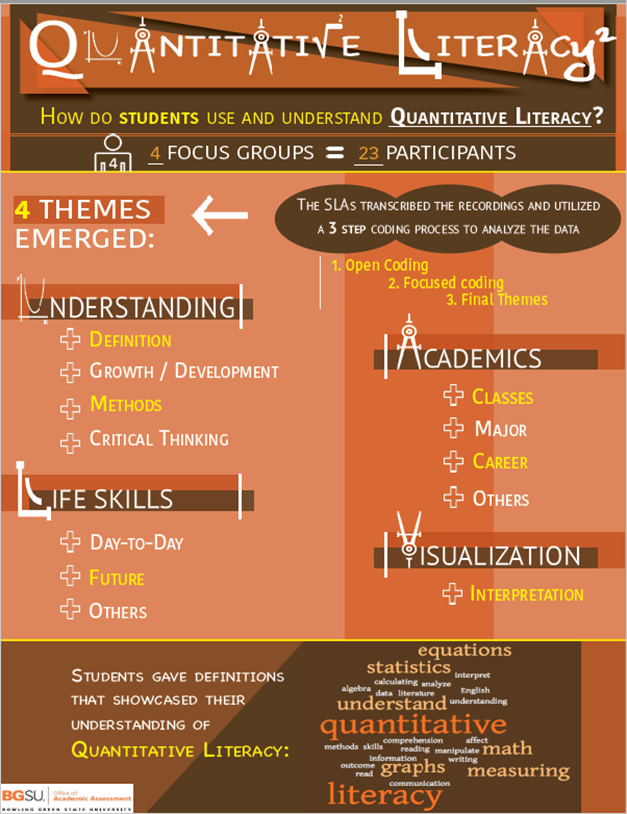 Infographic Title: Quantitative Literacy  Subtitle: How Do Students Use and Understand Quantitative Literacy?  4 focus groups were conducted with responses from 23 participants.  SLAs transcribed and utilized a 3-step coding process to analyze the data: 1) Transcription 2) Open-Coding 3) Focus Coding  4 themes emerged:  1) Understanding: including the subthemes of definition, growth and development, methods, and critical thinking.  2) Life Skills: including the subthemes of day-to-day, future, and others.  3) Academics: including the subthemes of classes, major, career, and others.  4) Visualization: including the subtheme of interpretation.  Students gave definitions that showcased their understanding of quantitative literacy.  Image 1: Word Cloud  Image 2: Logo of Bowling Green State University, Office of Academic Assessment.
