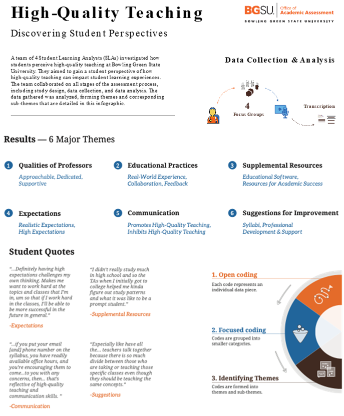Infographic Title: High Quality Teaching: Discovering Student Perspectives.  Image 1: Logo of Bowling Green State University, Office of Academic Assessment.  Image Introduction: A team of 4 Student Learning Analysts (SLAs) investigated how students perceive high-quality teaching at Bowling Green State University.  They aimed to gain a student perspective of how high-quality teaching can impact student learning experiences.  The team collaborated on all stages of the assessment process, including study design, data collection, and data analysis.  The data gathered was analyzed, forming themes and corresponding subthemes that are detailed in this infographic.  Process:  Image 2: Data Collection and Analysis  4 focus groups, recorded, and transcribed.  Image 3:   1) Open coding: each code represents an individual data piece.  2) Focused coding: codes are grouped into smaller categories.  3) Identifying themes: codes are formed into themes and subthemes.  Results: 6 major themes emerged.  1) Qualities of professors: including the subthemes of approachable, dedicated, and supportive.  2) Educational practices: including the subthemes of real-world experience, collaboration, and feedback.  3) Supplemental resources: including the subthemes of educational software and resources for academic success.  4) Expectations: including the subthemes of realistic expectations and high expectations.  5) Communication: including the subthemes of promoting high-quality teaching and inhibiting high-quality teaching.  6) Suggestions for improvement: including the subthemes of syllabi, professional development, and support.  Student Quotes:  1) Expectations: “…Definitely having high expectations challenges my own thinking.  Makes me want to work hard at the topics and classes that I’m in, um so that if I work hard in the classes, I’ll be able to be more successful in the future in general.”  2) Supplemental Resources: “I didn’t really study much in high school and so the TAs when I initially got to college helped me kinda figure out study patterns and what it was like to be a prompt student.”  3) Communication: “…if you put your email [and] phone number on the syllabus, you have readily available office hours, and you’re encouraging them to come…to you with any concerns, then…that’s reflective of high-quality teaching and communication skills.”  4) Suggestions: “Especially like have all the…teachers talk together because there is so much divide between those who are taking or teaching those specific classes even though they should be teaching the same concepts.”
