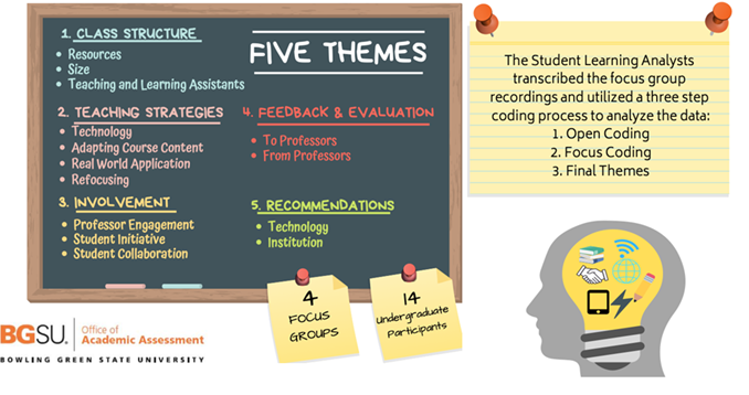 Infographic Title: Innovation in the Classroom.  Image 1: Five Themes  1) Class structure: including the subthemes of resources, size, and teaching and learning outcomes.  2) Teaching strategies: including the subthemes of technology, adapting course content, real world application, and refocusing.  3) Involvement: including the subthemes of professor engagement, student initiative, and student collaboration.  4) Feedback and evaluation: including the subthemes of to professors and from professors.  5) Recommendations: including the subthemes of technology and institution.  Image 2: Process  The Student Learning Analysts transcribed the focus group recordings and utilized a three-step coding process to analyze the data:  1) Open coding. 2) Focus coding. 3) Final themes  Four focus groups consisting of 14 undergraduate participants were surveyed.  Image 3: Logo of Bowling Green State University, Office of Academic Assessment.
