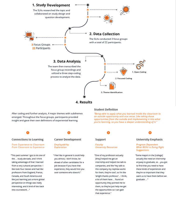 Infographic title: Experiential Learning  Image 1: Survey protocol.  1. Study development: The SLAs researched the topic and collaborated on study design and question development.  2. Data collection: The SLAs conducted 3 focus groups with a total of 22 participants.  3. Data analysis: The team then transcribed the focus group recordings and utilized a three-step coding process to analyze the data.  4. Results: After coding and further analysis, 4 major themes with subthemes emerged. Throughout the focus groups, participants provided insights and gave their own definitions of experiential learning.   Student definition: "Being able to apply what you learned inside the classroom to an outside opportunity and vice versa. Like taking those opportunities from the outside and implementing it into what you're learning, so you have a deeper understanding of it."  Themes:  1) Connections to learning: with subthemes of from experience to classroom, and from classroom to experience.  “This past summer I got to do one of the…study abroads, and I think taking advantage of that I learned from a very cultural perspective.  I like took four classes and had like professors from England, France, Canada, and South America and like just learning just a more global perspective on things was really interesting, and it kind of ties back into coursework…”  2) Career development: with subthemes of employability and exploration.  “I feel like in general it could help you almost, I don’t know, be ahead of other candidates for a job because if you have that experience, they would hire you over someone who doesn’t.”  3) Support: with subthemes of faculty and university resources.  “One of my professors actually [they] helped me get an internship and helped me talk to companies, and like ‘hey talk to this company my nephew works for them, they’re cool’, so I’m like ‘alright thanks professor’… I think, a lot of them have…found an opportunity they pointed me to them, so they’ve just help me get the opportunities so I can gain that experience.”  4) University emphasis: with subthemes of program dependent, what BGSU is doing right, and suggestions.  “Some majors in the [college] actually like need an internship anyway to graduate, so…you got to find that you need to have these kinds of experiences and they’re so important that they want us to have them before we graduate…”